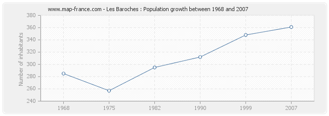 Population Les Baroches